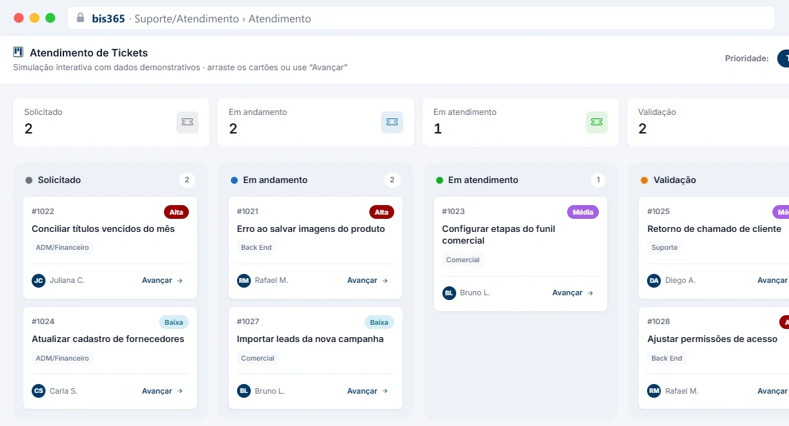 Quadro de Atendimento de Tickets com as colunas Solicitado, Em andamento, Em atendimento e Validação, com prioridade, departamento e responsável em cada ticket